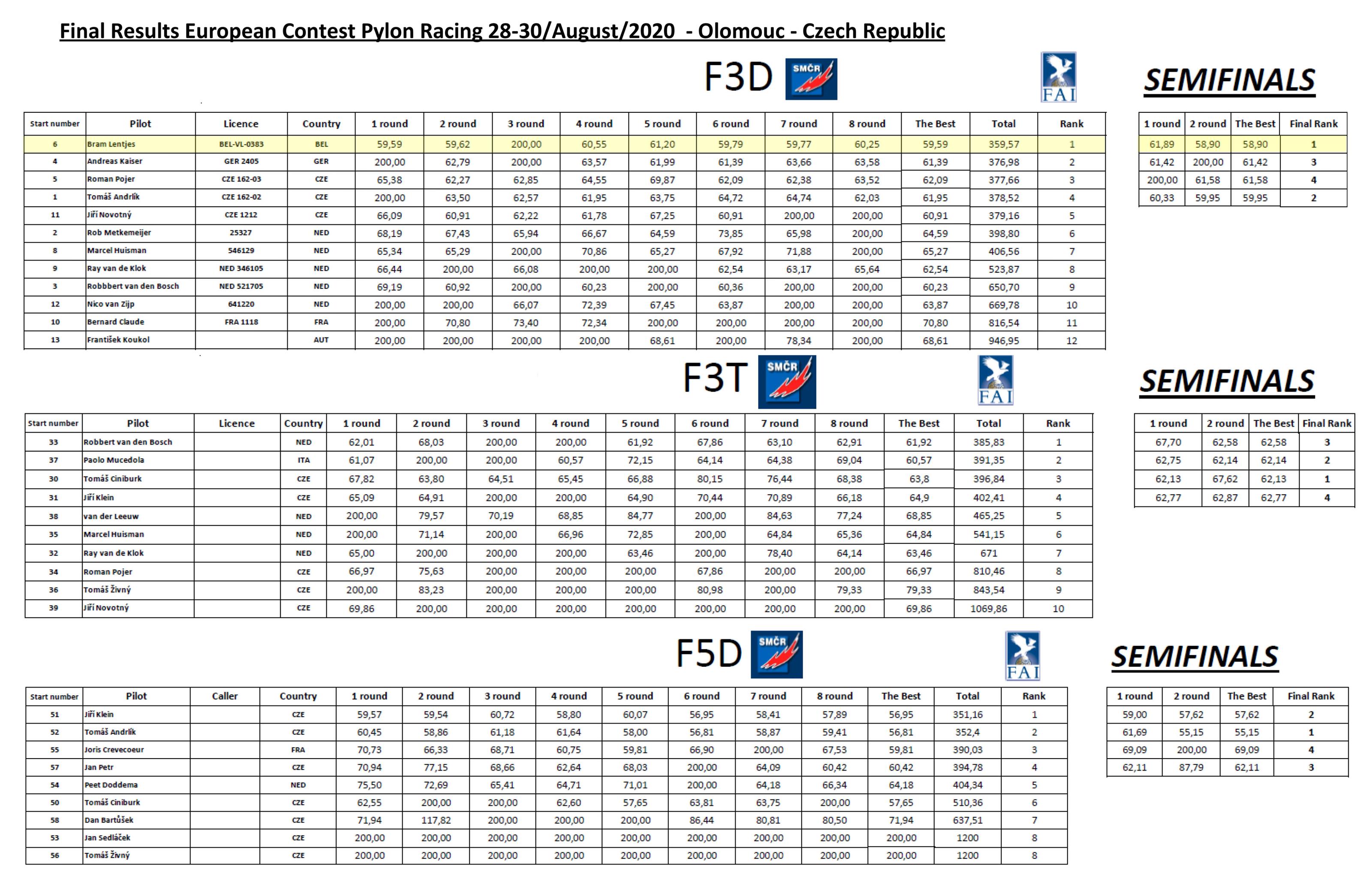 Final Results European Contest Pylon Racing 2020