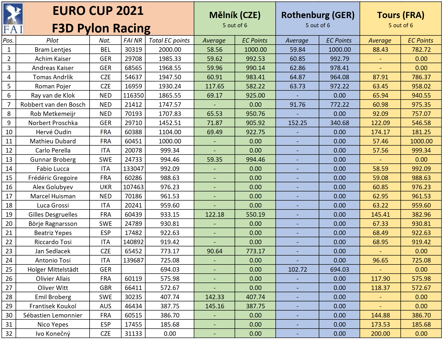 Melnik 2021 scores