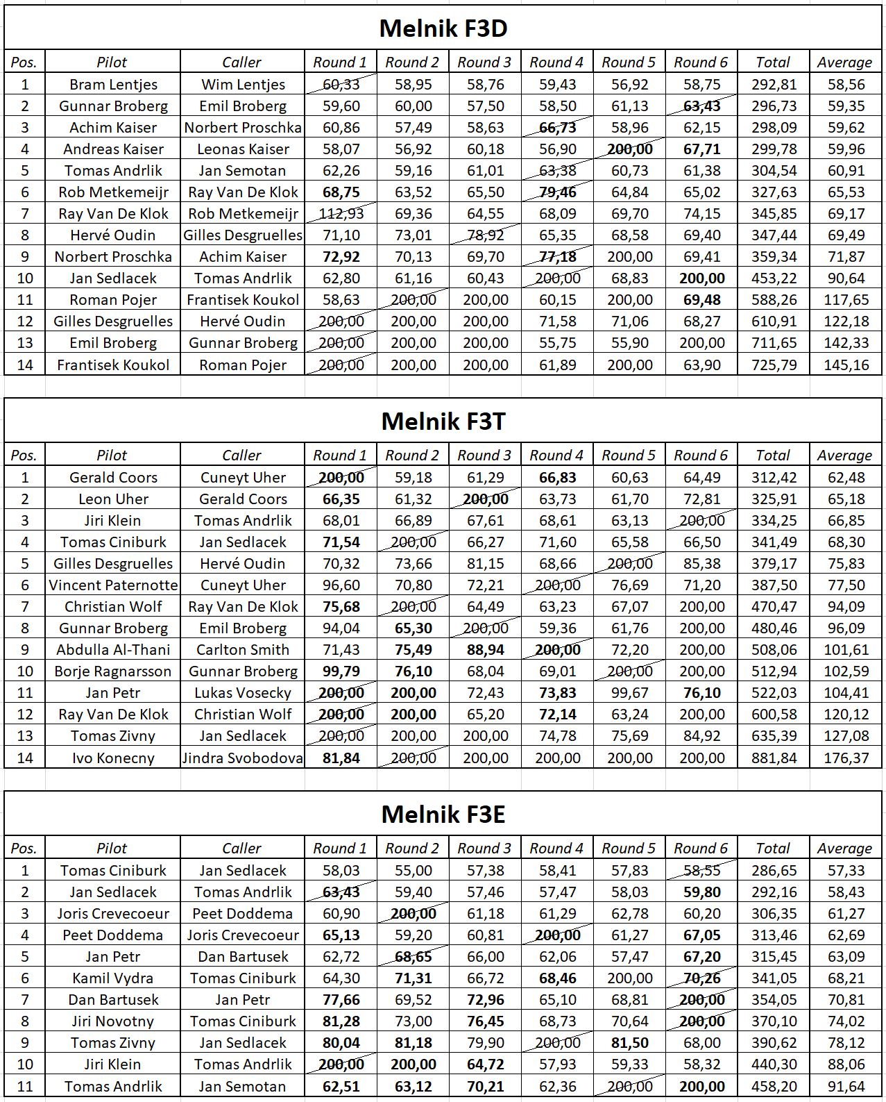 Melnik 2021 scores